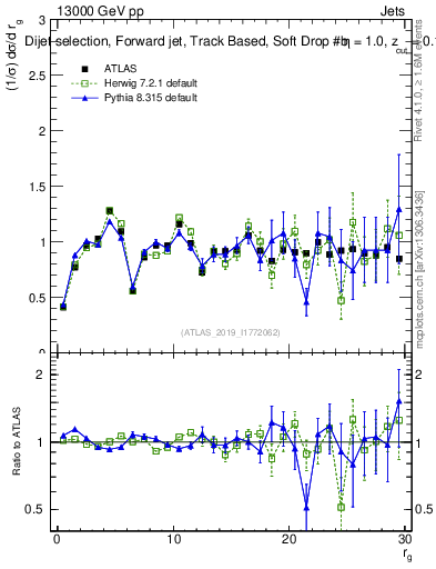 Plot of softdrop.rg in 13000 GeV pp collisions