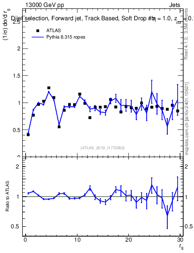 Plot of softdrop.rg in 13000 GeV pp collisions
