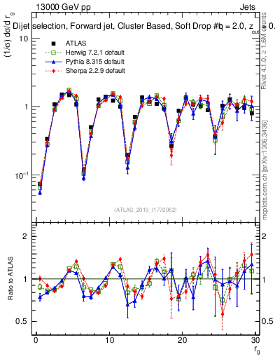 Plot of softdrop.rg in 13000 GeV pp collisions