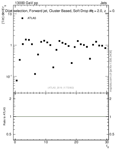 Plot of softdrop.rg in 13000 GeV pp collisions