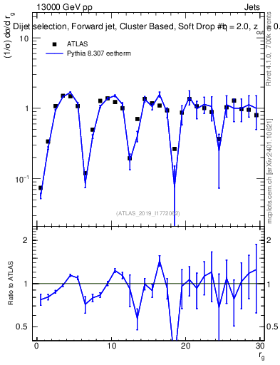 Plot of softdrop.rg in 13000 GeV pp collisions