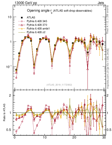 Plot of softdrop.rg in 13000 GeV pp collisions