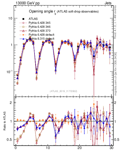 Plot of softdrop.rg in 13000 GeV pp collisions