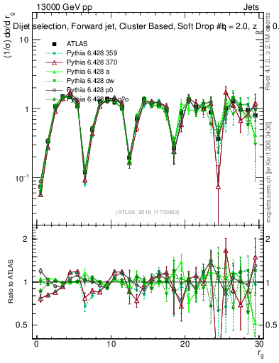Plot of softdrop.rg in 13000 GeV pp collisions