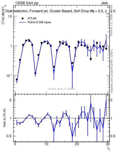 Plot of softdrop.rg in 13000 GeV pp collisions