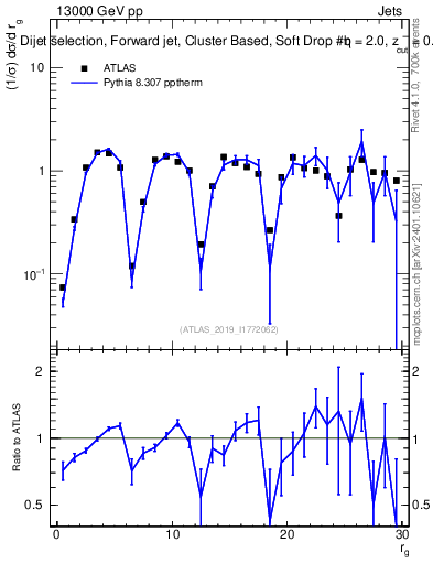 Plot of softdrop.rg in 13000 GeV pp collisions