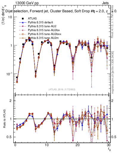Plot of softdrop.rg in 13000 GeV pp collisions