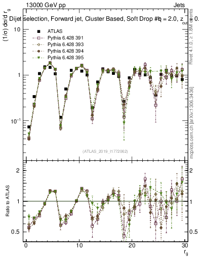 Plot of softdrop.rg in 13000 GeV pp collisions