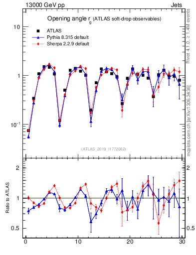 Plot of softdrop.rg in 13000 GeV pp collisions