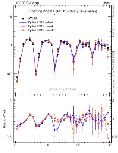 Plot of softdrop.rg in 13000 GeV pp collisions