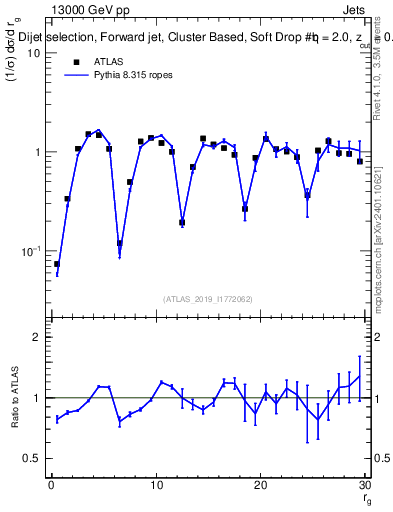 Plot of softdrop.rg in 13000 GeV pp collisions