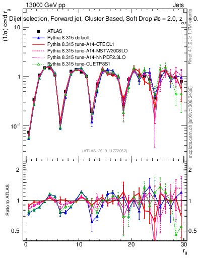 Plot of softdrop.rg in 13000 GeV pp collisions