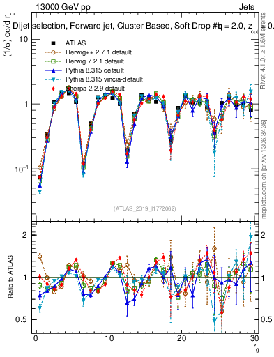 Plot of softdrop.rg in 13000 GeV pp collisions