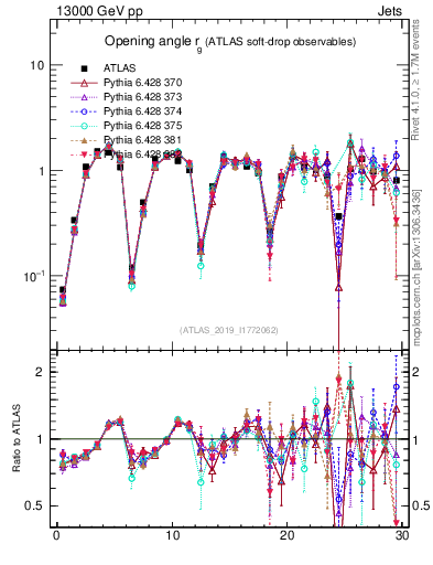 Plot of softdrop.rg in 13000 GeV pp collisions