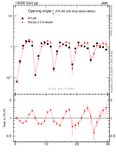 Plot of softdrop.rg in 13000 GeV pp collisions