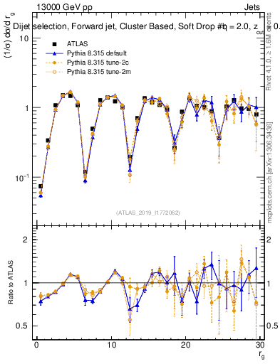 Plot of softdrop.rg in 13000 GeV pp collisions