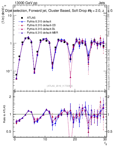 Plot of softdrop.rg in 13000 GeV pp collisions