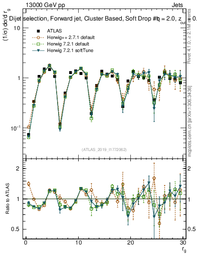 Plot of softdrop.rg in 13000 GeV pp collisions