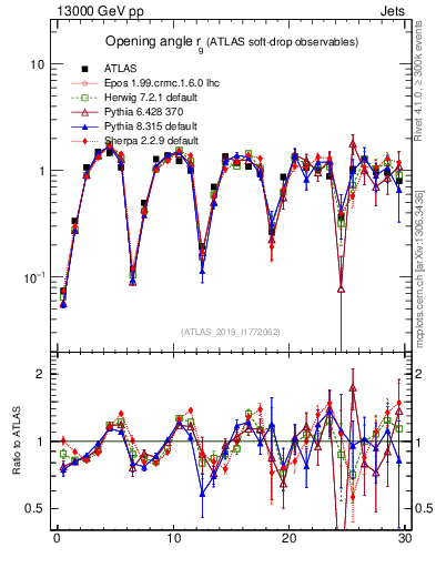 Plot of softdrop.rg in 13000 GeV pp collisions