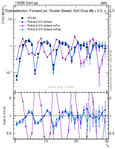 Plot of softdrop.rg in 13000 GeV pp collisions