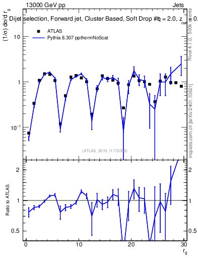 Plot of softdrop.rg in 13000 GeV pp collisions