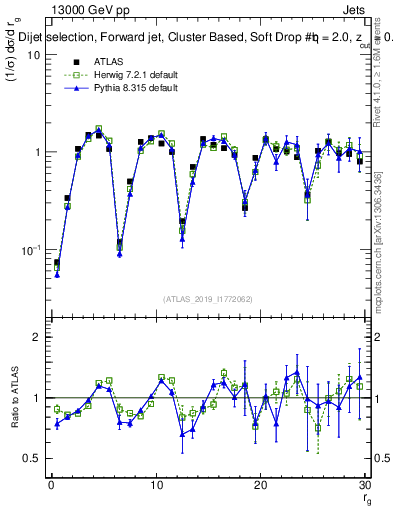 Plot of softdrop.rg in 13000 GeV pp collisions