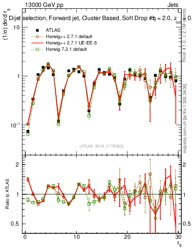 Plot of softdrop.rg in 13000 GeV pp collisions