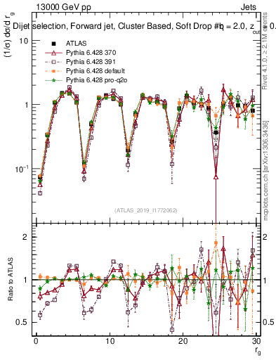 Plot of softdrop.rg in 13000 GeV pp collisions