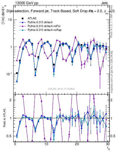 Plot of softdrop.rg in 13000 GeV pp collisions