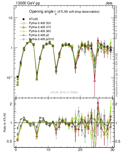 Plot of softdrop.rg in 13000 GeV pp collisions