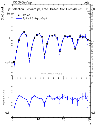 Plot of softdrop.rg in 13000 GeV pp collisions