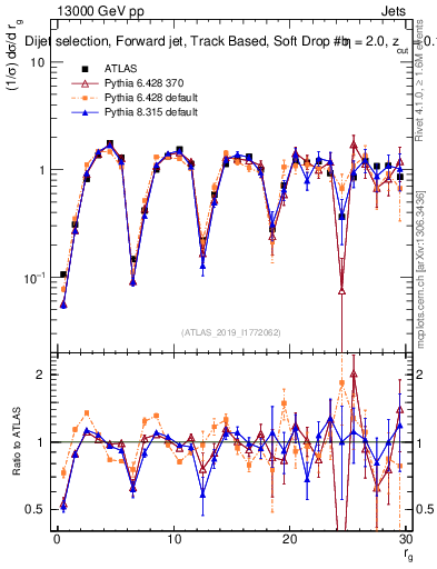 Plot of softdrop.rg in 13000 GeV pp collisions