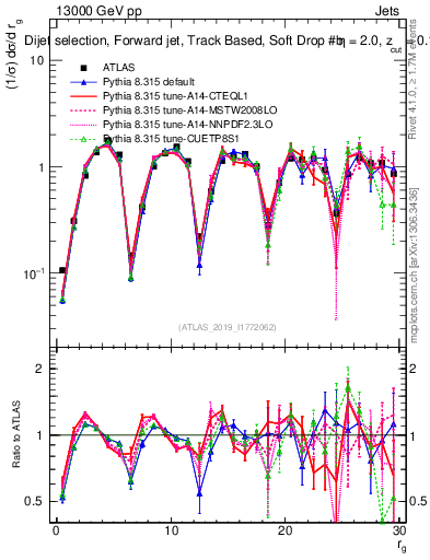 Plot of softdrop.rg in 13000 GeV pp collisions