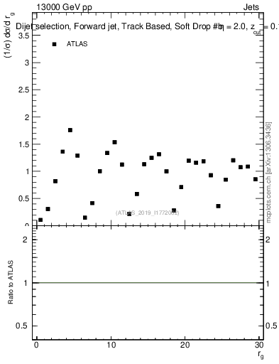 Plot of softdrop.rg in 13000 GeV pp collisions