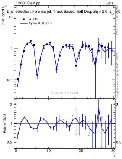 Plot of softdrop.rg in 13000 GeV pp collisions
