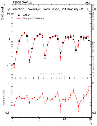 Plot of softdrop.rg in 13000 GeV pp collisions