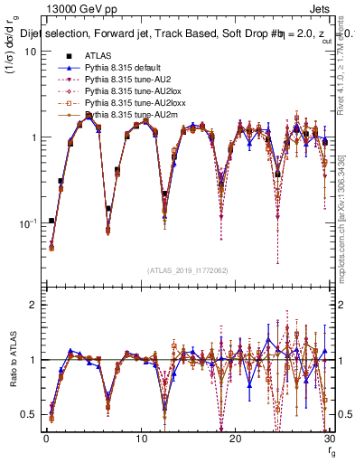 Plot of softdrop.rg in 13000 GeV pp collisions