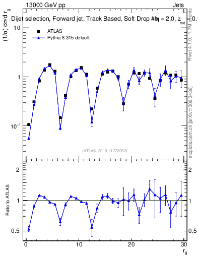 Plot of softdrop.rg in 13000 GeV pp collisions