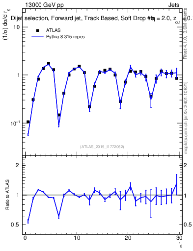 Plot of softdrop.rg in 13000 GeV pp collisions