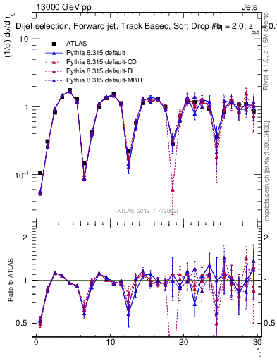 Plot of softdrop.rg in 13000 GeV pp collisions