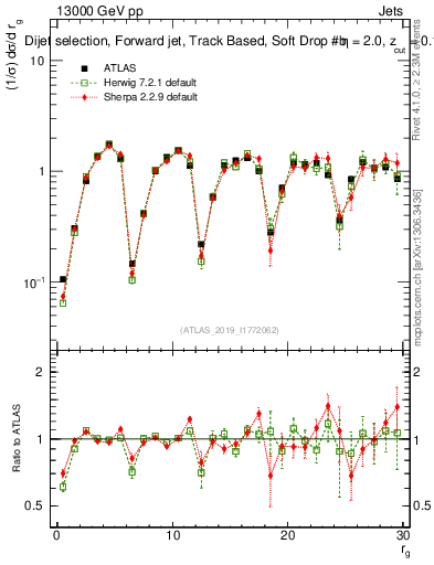 Plot of softdrop.rg in 13000 GeV pp collisions