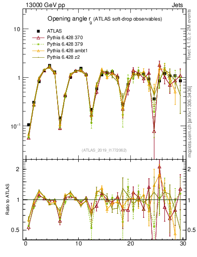 Plot of softdrop.rg in 13000 GeV pp collisions