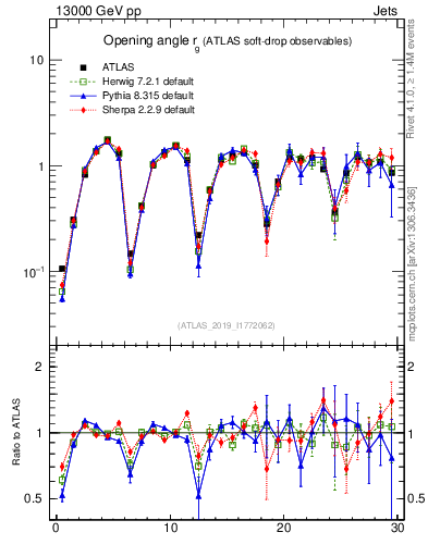 Plot of softdrop.rg in 13000 GeV pp collisions