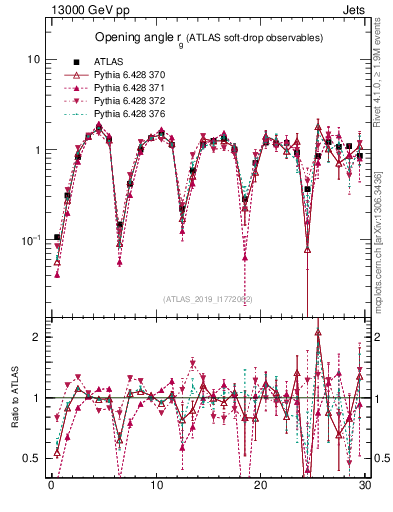 Plot of softdrop.rg in 13000 GeV pp collisions