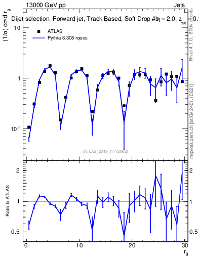 Plot of softdrop.rg in 13000 GeV pp collisions