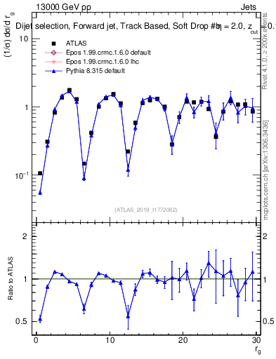 Plot of softdrop.rg in 13000 GeV pp collisions