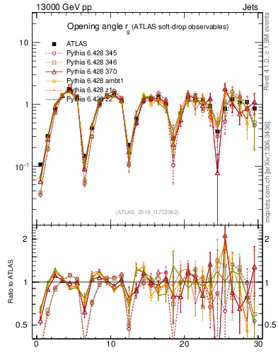 Plot of softdrop.rg in 13000 GeV pp collisions