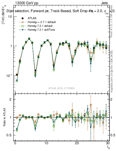 Plot of softdrop.rg in 13000 GeV pp collisions