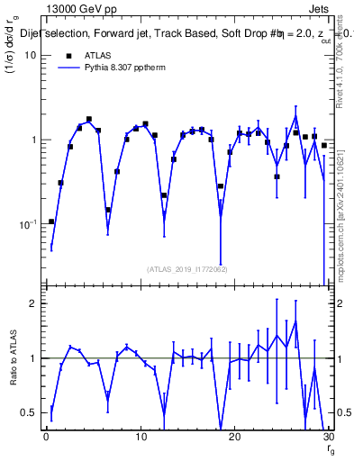 Plot of softdrop.rg in 13000 GeV pp collisions