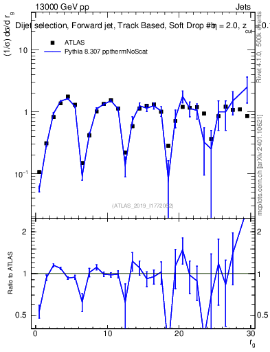 Plot of softdrop.rg in 13000 GeV pp collisions
